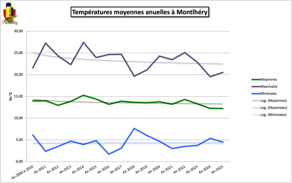 Températures moyennes générales actualisées à 2025